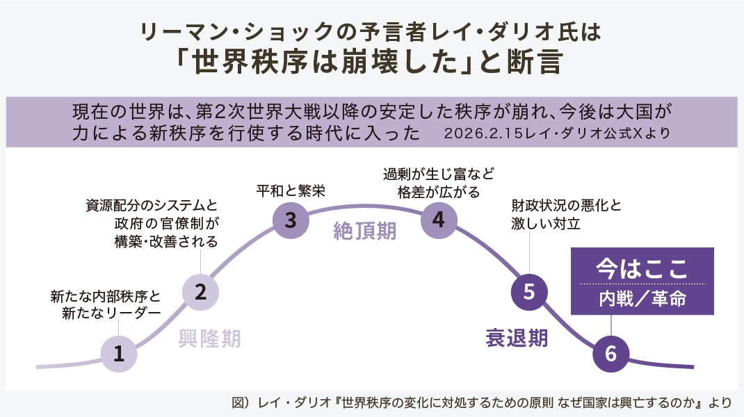 レイ・ダリオ氏の著書『世界秩序の変化に対処するための原則』に基づく「国家の興亡サイクル」の図解。2026年2月15日の公式Xでの発言を引用。現在は第5段階（衰退期・財政悪化）から第6段階（内戦・革命）の境界にあると定義し、力による新秩序の時代への移行を断言している。
