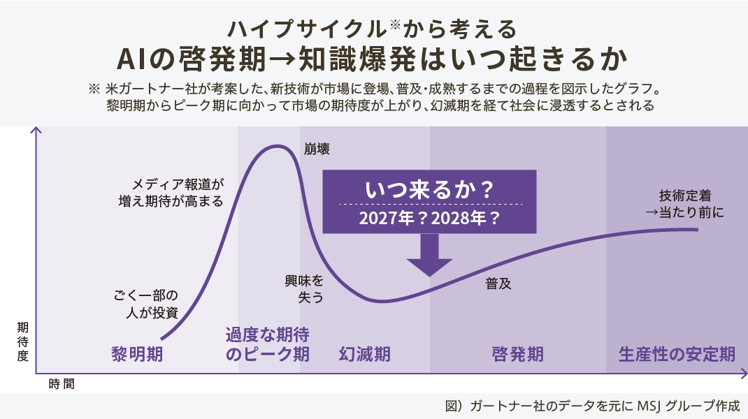ガートナー社のハイプサイクル図を引用し、MSJグループがAIの啓発期および知識爆発の時期を2027年から2028年と予測していることを示すグラフ。黎明期、期待のピーク期、幻滅期を経て、普及が進む啓発期に向かうプロセスを図解しています。