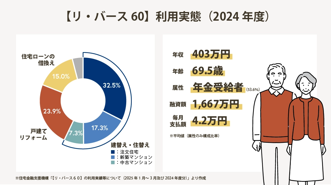 住宅金融支援機構「【リ・バース６０】の利用実績等について