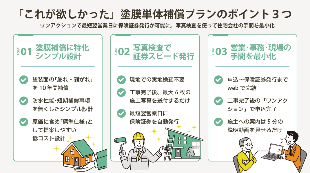 ハウスジーメンが提供する外装リフォーム専用の瑕疵保険「塗膜単体補償プラン」解説図。 ①外装リフォームの標準仕様に： 塗装面の「膨れ・剥がれ」を10年間補償。防水性能等を省いたシンプル設計で、外壁・屋根工事の原価に含めやすい低コストを実現。 ②外装現場の手間をカット： 現地検査不要。工事完了後の施工写真を最大6枚送るだけで、最短翌営業日に保険証券を発行。 ③リフォーム営業を効率化： 申込から発行までWeb完結。施主への説明は5分の動画を見せるだけで完了し、外装リフォーム事業の事務負担を最小化。
