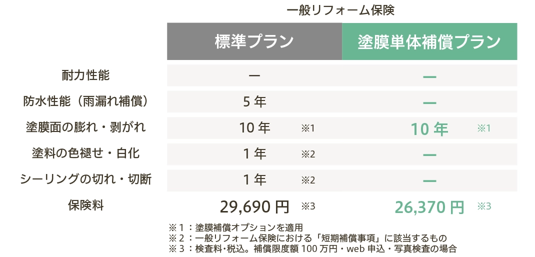 ハウスジーメン「一般リフォーム保険」標準プランと「塗膜単体補償プラン」の比較表。塗装面の膨れ・剥がれ保証は両プランとも10年。機能を絞り防水性能等を対象外とした塗膜単体補償プランは、保険料26,370円（標準プランより3,320円安価）で提供。外装リフォームの再施工リスクを最小コストでカバーする比較内容。
